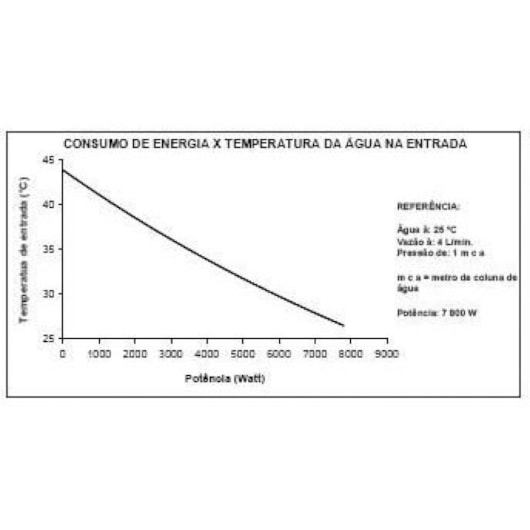 Chuveiro Digital Potenza Flex Pressurizado 220v 7800w Branco Cardal - Imagem principal - 53e28a40-864a-4bf1-b811-995b999ce306