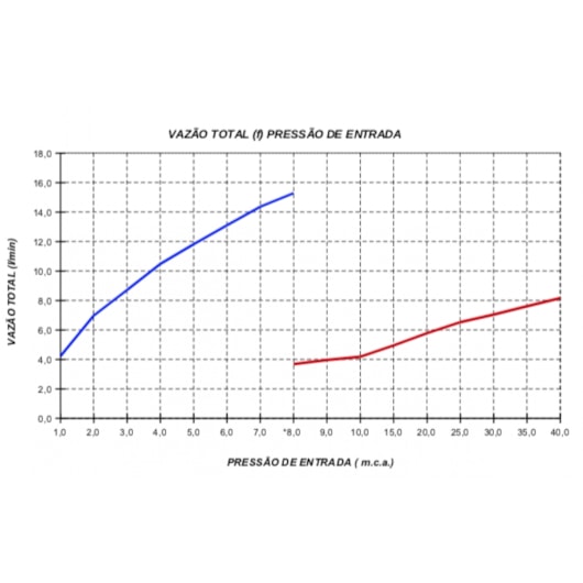 Chuveiro Multitemperaturas Futura 127v 5500w Branco Lorenzetti - Imagem principal - fa3b6bc1-ab1d-4a54-a875-d9cd13829d16