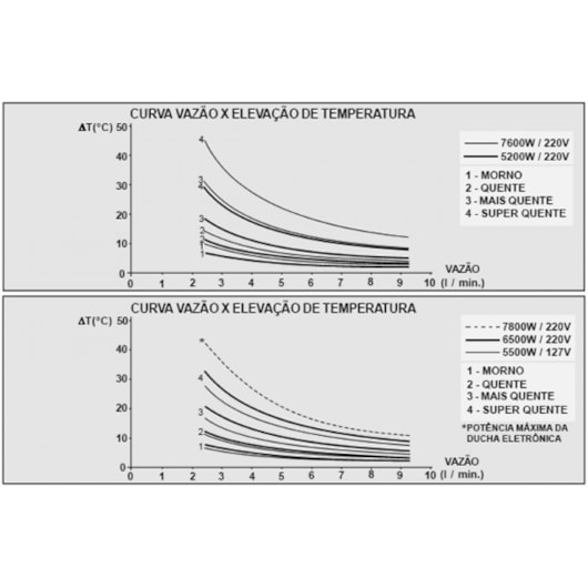 Chuveiro Multitemperaturas Standard 5t 220v Branco Cardal - Imagem principal - 9a66e9d0-b987-4f24-9b7c-3e9cefd1a228