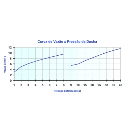 Ducha Com 4 Temperaturas Jet 6800w 220v Branco Lorenzetti - Imagem principal - 3e0c5431-f4f6-4c0b-9e62-600ea6092c8e